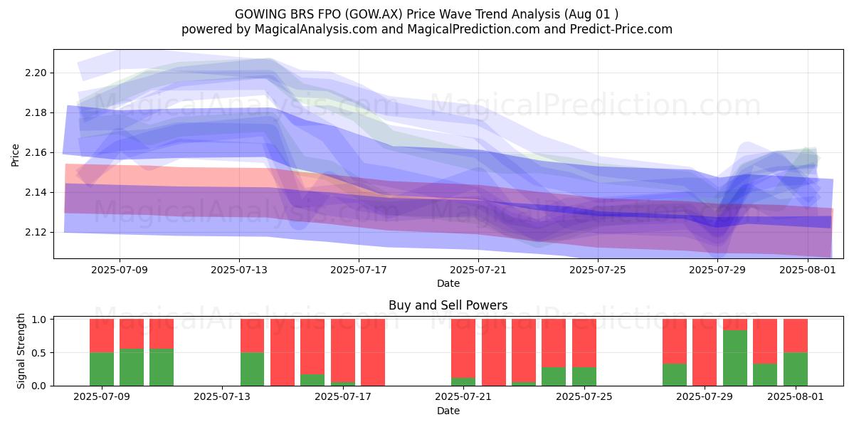  GOWING BRS FPO (GOW.AX) Support and Resistance area (31 Jul) 