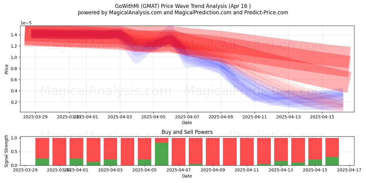  GoWithMi (GMAT) Support and Resistance area (16 Apr) 