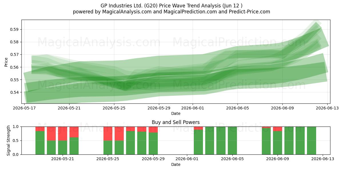  GP Industries Ltd. (G20) Support and Resistance area (11 Jun) 