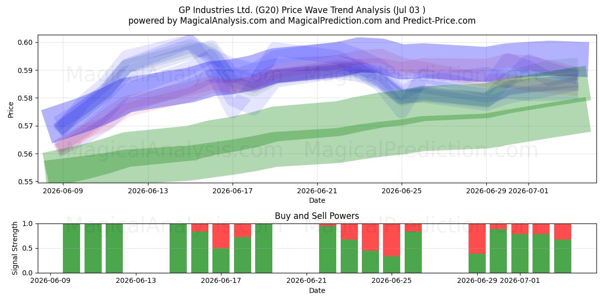  GP Industries Ltd. (G20) Support and Resistance area (02 Jul) 