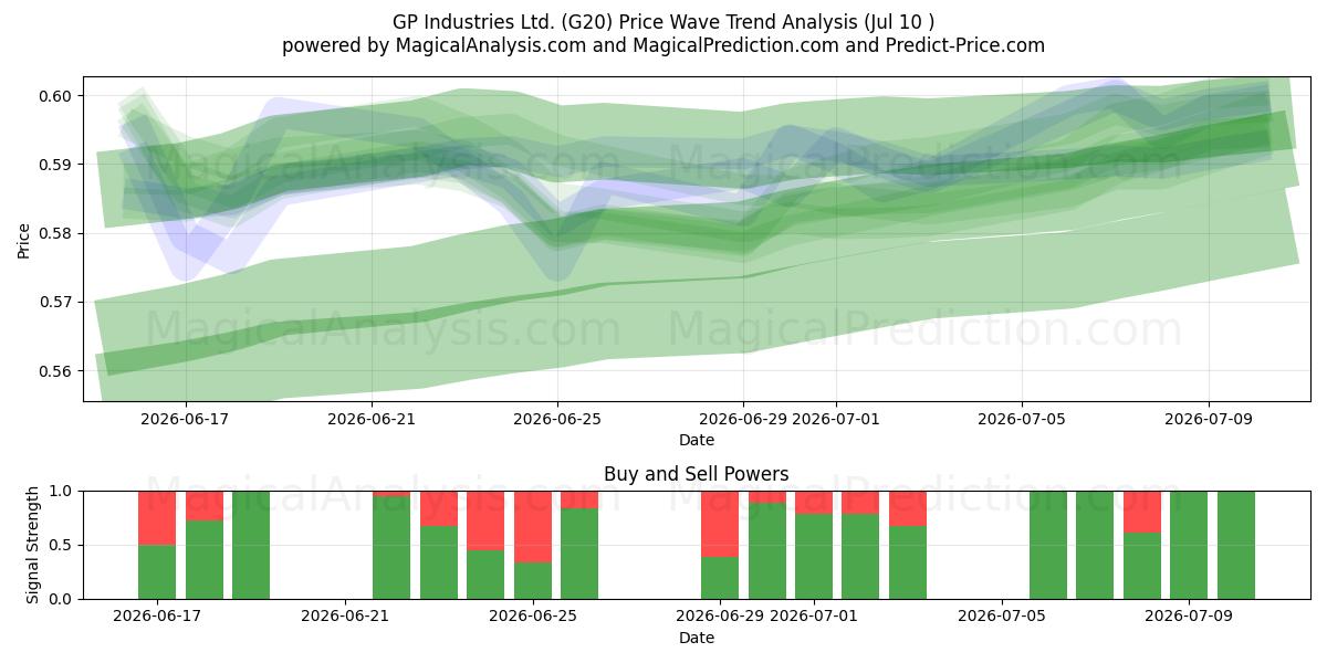  GP Industries Ltd. (G20) Support and Resistance area (09 Jul) 