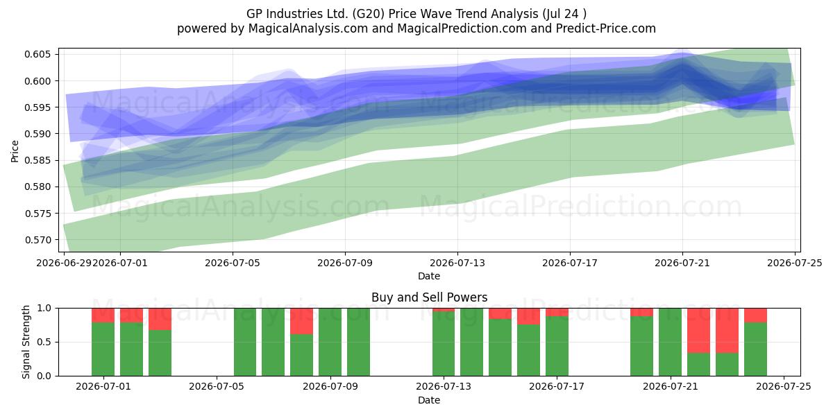  GP Industries Ltd. (G20) Support and Resistance area (23 Jul) 