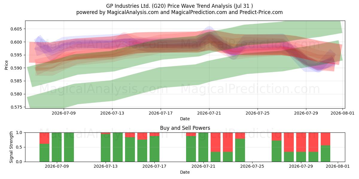  GP Industries Ltd. (G20) Support and Resistance area (30 Jul) 