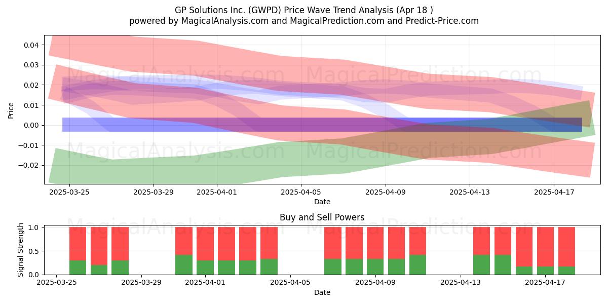  GP Solutions Inc. (GWPD) Support and Resistance area (18 Apr) 
