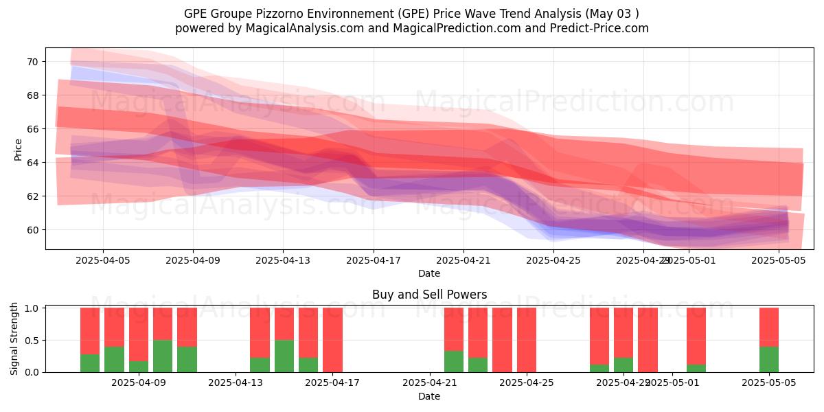 GPE Groupe Pizzorno Environnement (GPE) Support and Resistance area (03 May) GPE Groupe Pizzorno Environnement (GPE) Support and Resistance area (03 May)