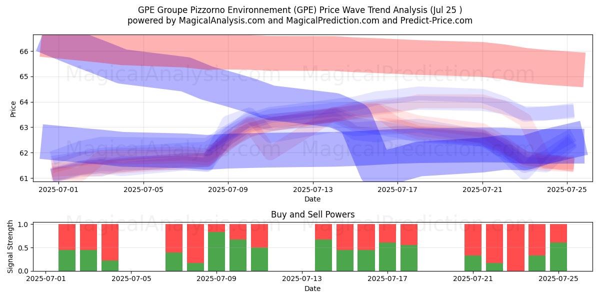 GPE Groupe Pizzorno Environnement (GPE) Support and Resistance area (24 Jul) 