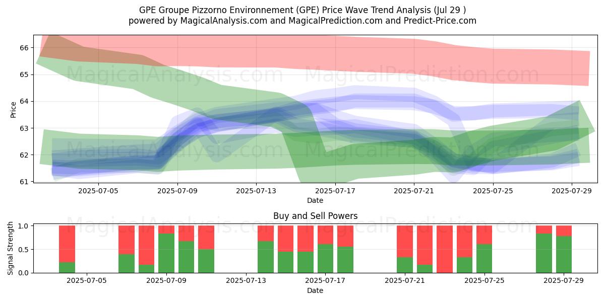  GPE Groupe Pizzorno Environnement (GPE) Support and Resistance area (28 Jul) 