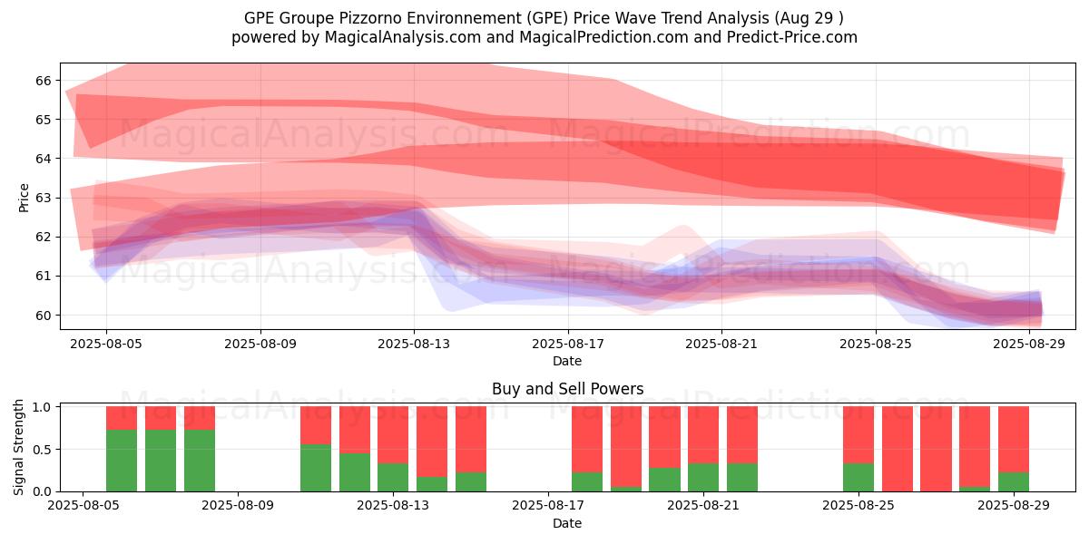  GPE Groupe Pizzorno Environnement (GPE) Support and Resistance area (28 Aug) 
