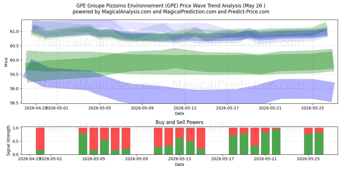  GPE Groupe Pizzorno Environnement (GPE) Support and Resistance area (25 May) 