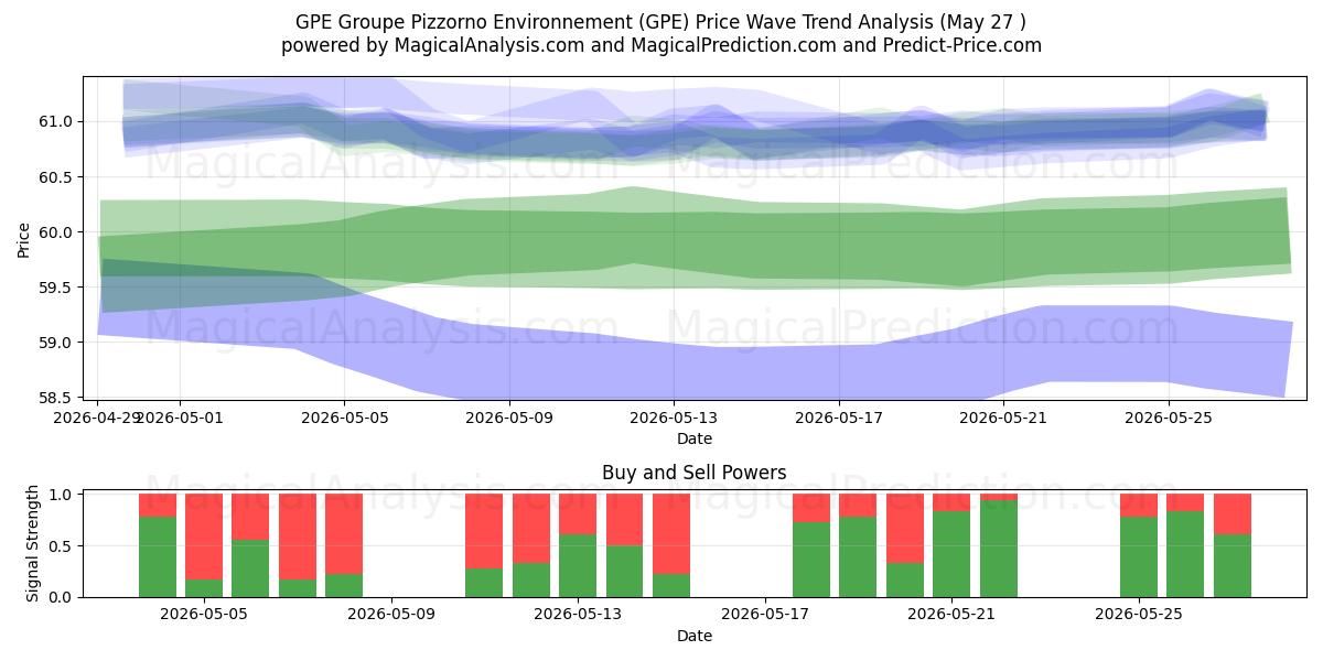  GPE Groupe Pizzorno Environnement (GPE) Support and Resistance area (26 May) 