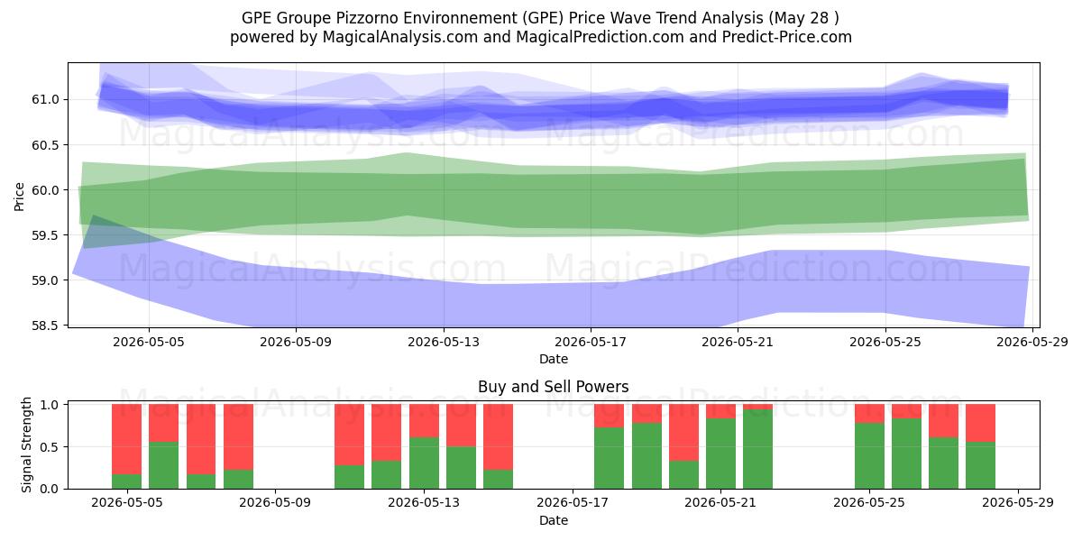  GPE Groupe Pizzorno Environnement (GPE) Support and Resistance area (27 May) 