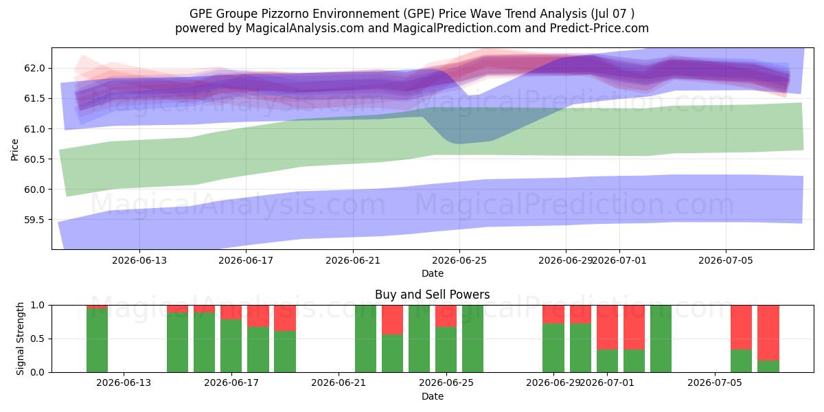  GPE Groupe Pizzorno Environnement (GPE) Support and Resistance area (06 Jul) 