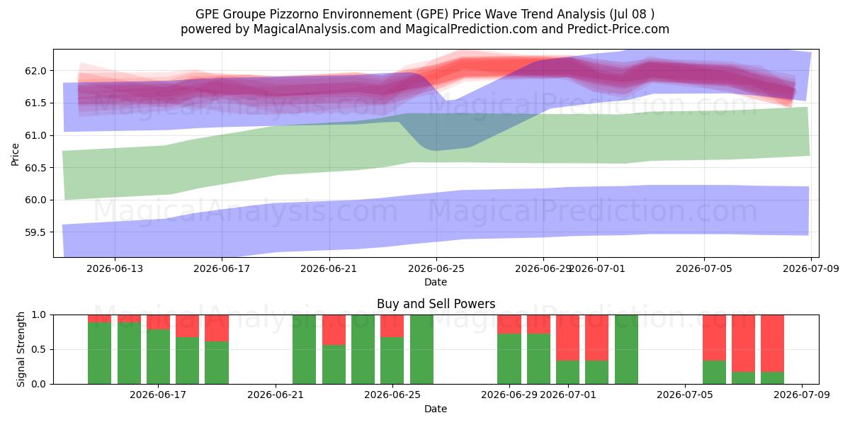  GPE Groupe Pizzorno Environnement (GPE) Support and Resistance area (07 Jul) 
