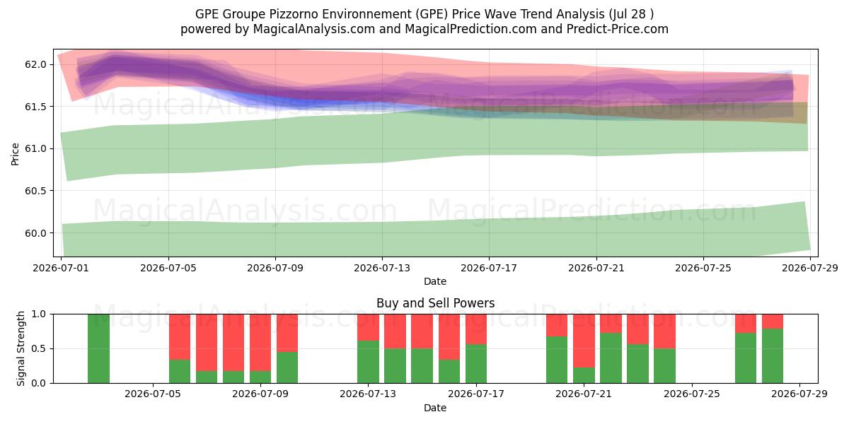  GPE Groupe Pizzorno Environnement (GPE) Support and Resistance area (27 Jul) 