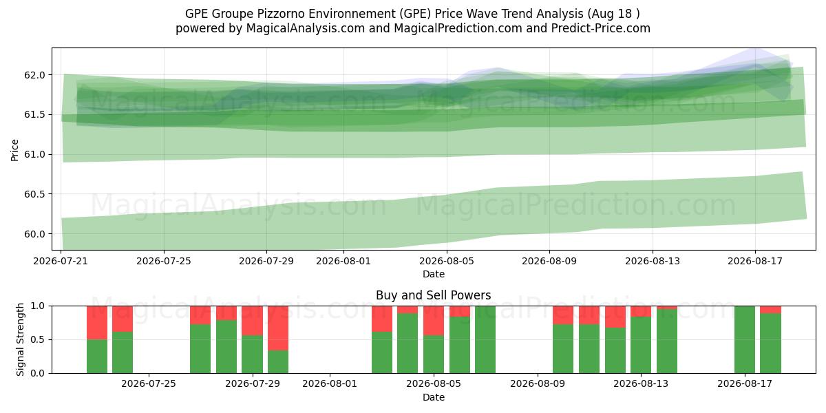  GPE Groupe Pizzorno Environnement (GPE) Support and Resistance area (17 Aug) 