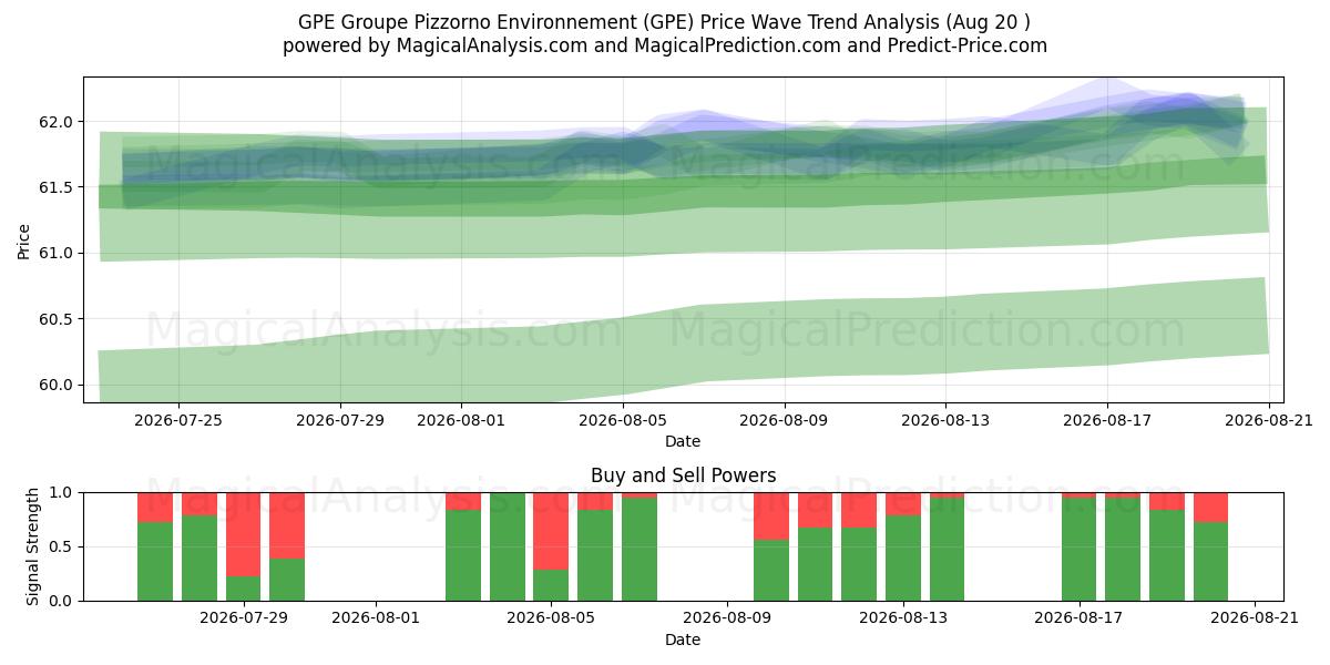  GPE Groupe Pizzorno Environnement (GPE) Support and Resistance area (19 Aug) 