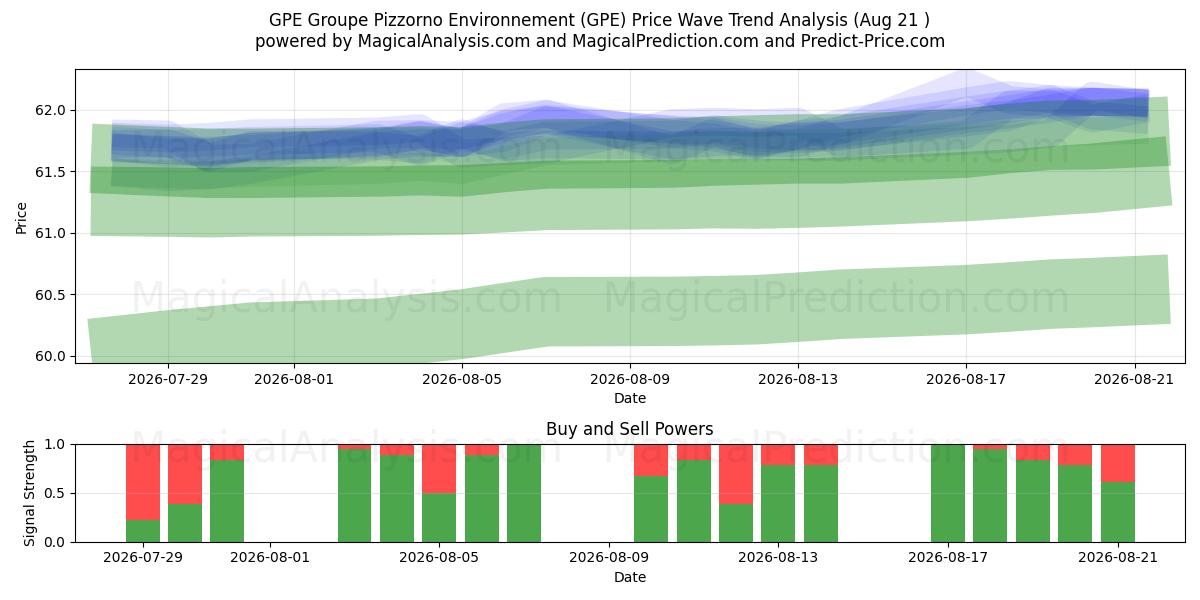  GPE Groupe Pizzorno Environnement (GPE) Support and Resistance area (20 Aug) 
