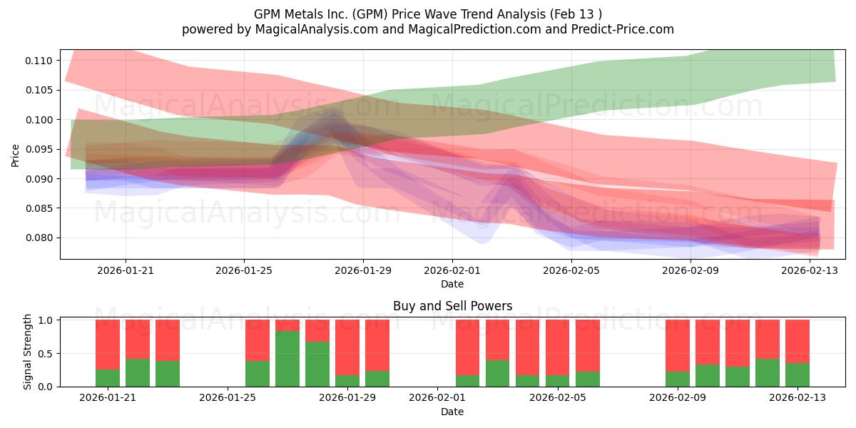  GPM Metals Inc. (GPM) Support and Resistance area (12 Feb) 