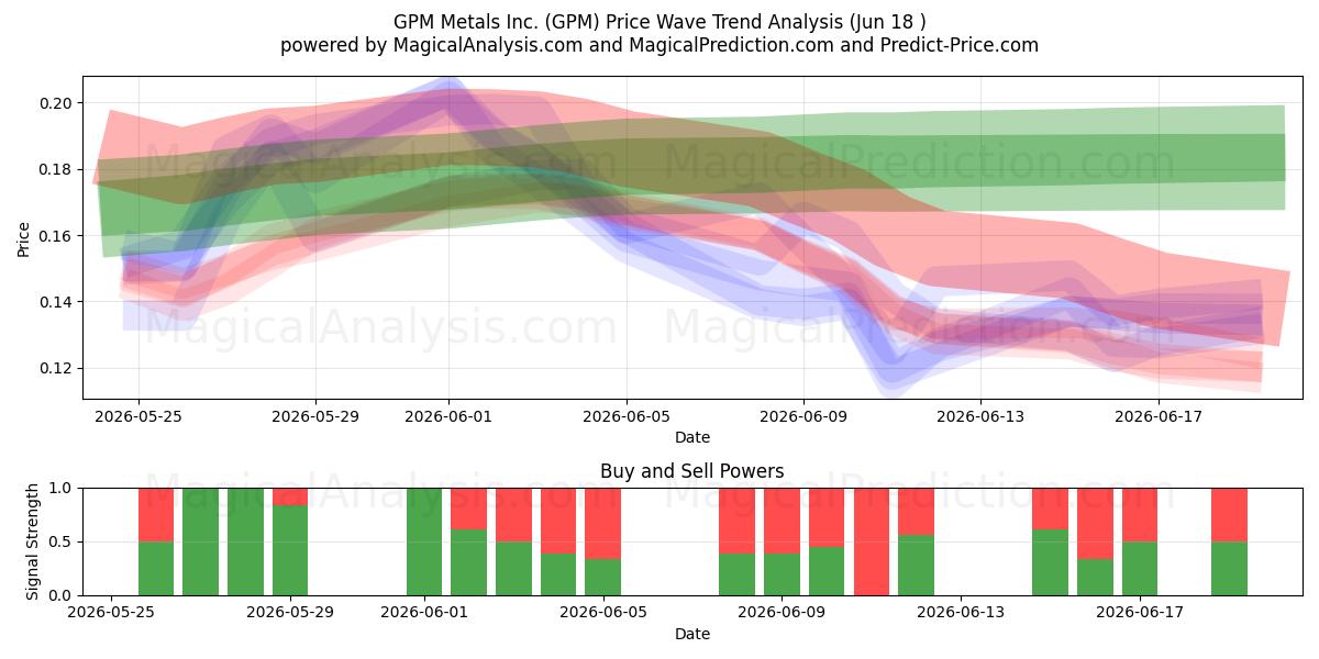  GPM Metals Inc. (GPM) Support and Resistance area (17 Jun) 