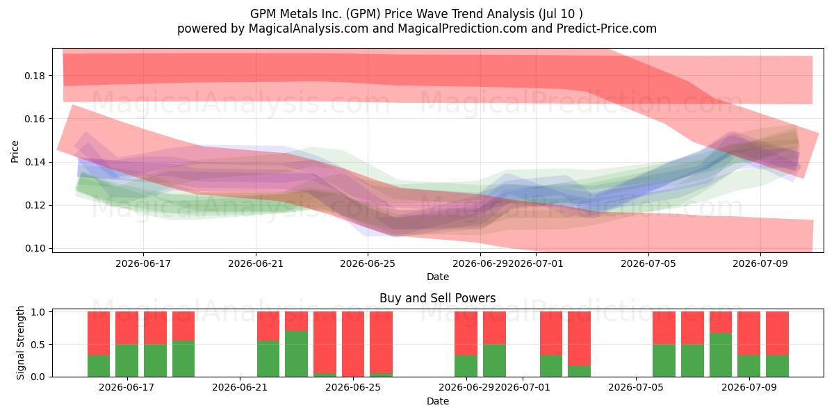  GPM Metals Inc. (GPM) Support and Resistance area (09 Jul) 