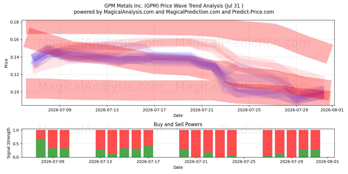  GPM Metals Inc. (GPM) Support and Resistance area (30 Jul) 