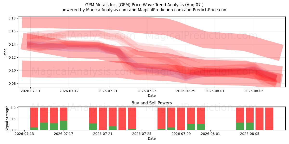  GPM Metals Inc. (GPM) Support and Resistance area (06 Aug) 