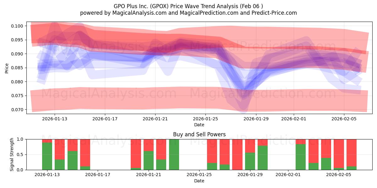  GPO Plus Inc. (GPOX) Support and Resistance area (05 Feb) 