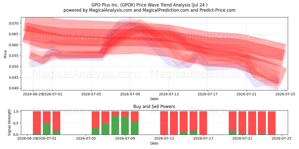 GPO Plus Inc. (GPOX) Support and Resistance area (23 Jul) 