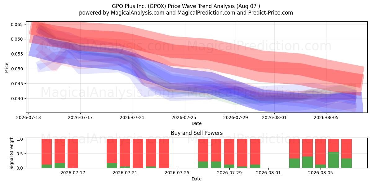  GPO Plus Inc. (GPOX) Support and Resistance area (06 Aug) 