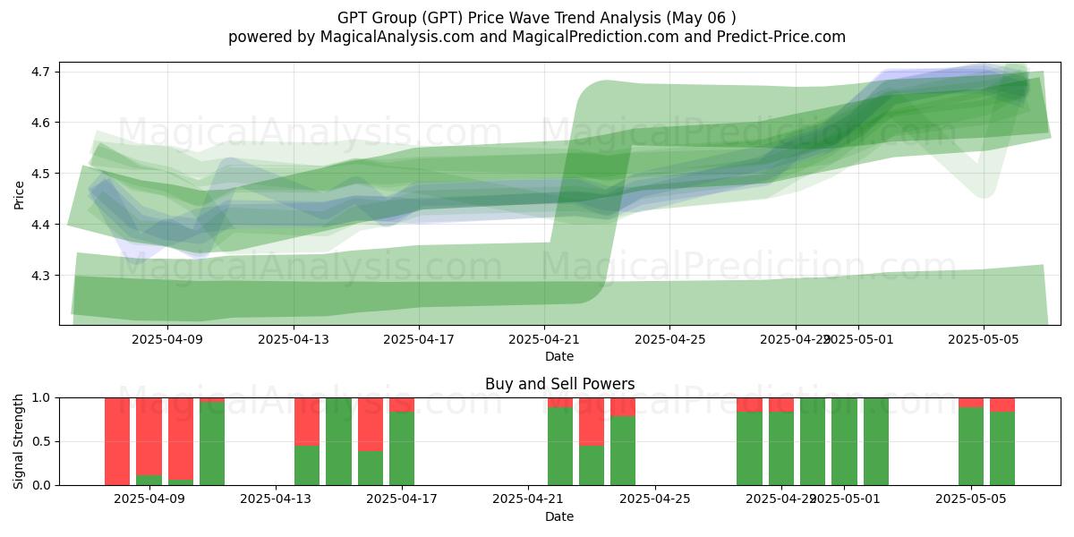 GPT Group (GPT) Support and Resistance area (06 May) GPT Group (GPT) Support and Resistance area (06 May)