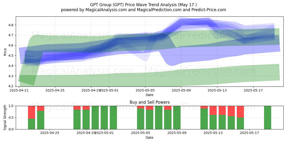  GPT Group (GPT) Support and Resistance area (17 May) 