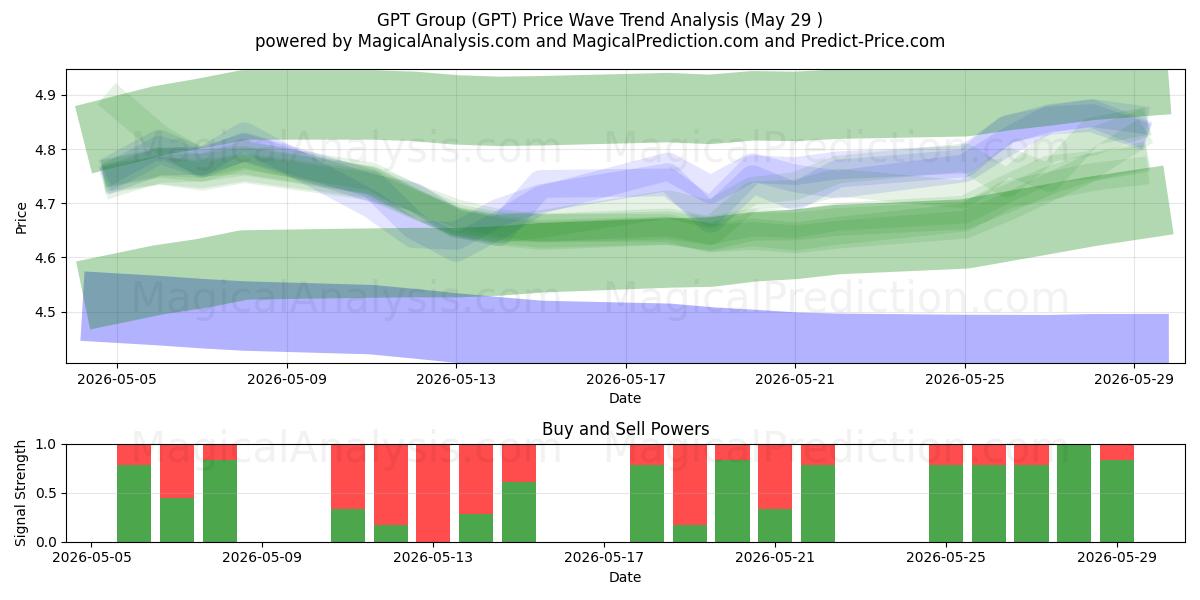  GPT Group (GPT) Support and Resistance area (28 May) 