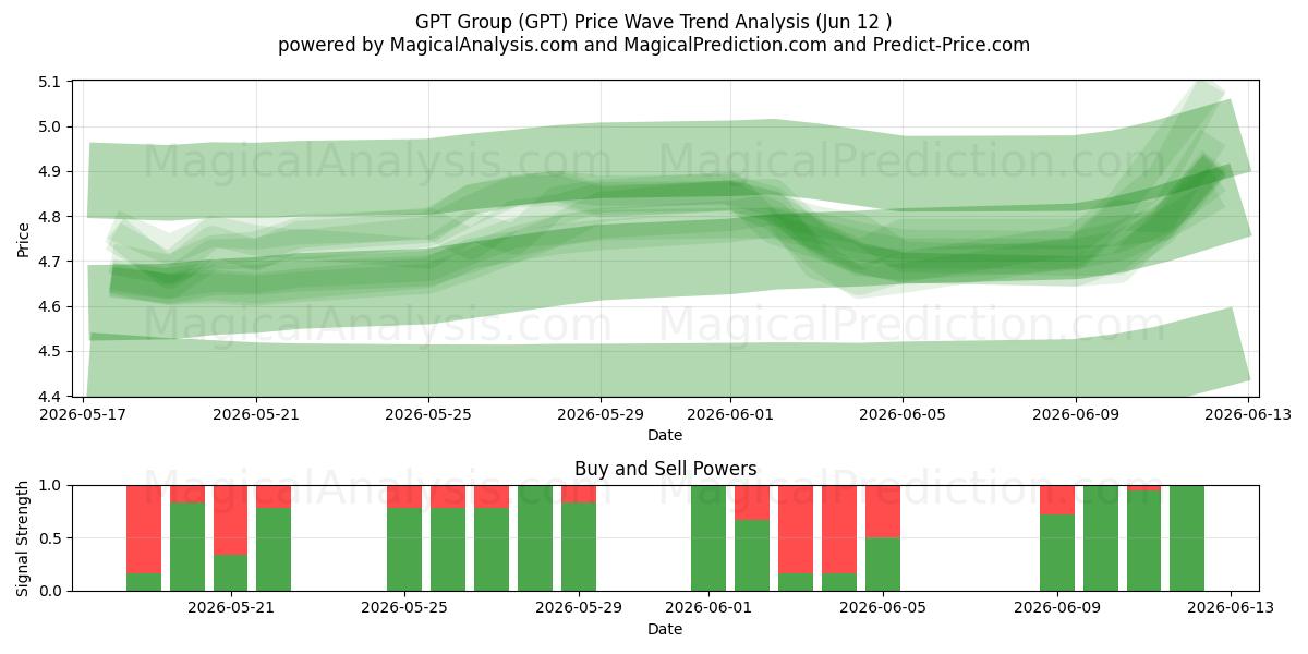  GPT Group (GPT) Support and Resistance area (11 Jun) 
