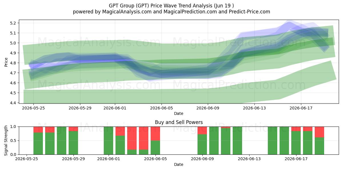  GPT Group (GPT) Support and Resistance area (18 Jun) 