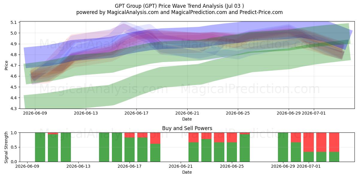  GPT Group (GPT) Support and Resistance area (02 Jul) 