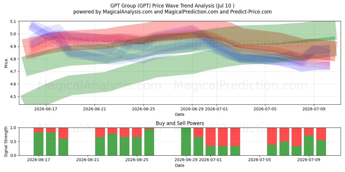  GPT Group (GPT) Support and Resistance area (09 Jul) 