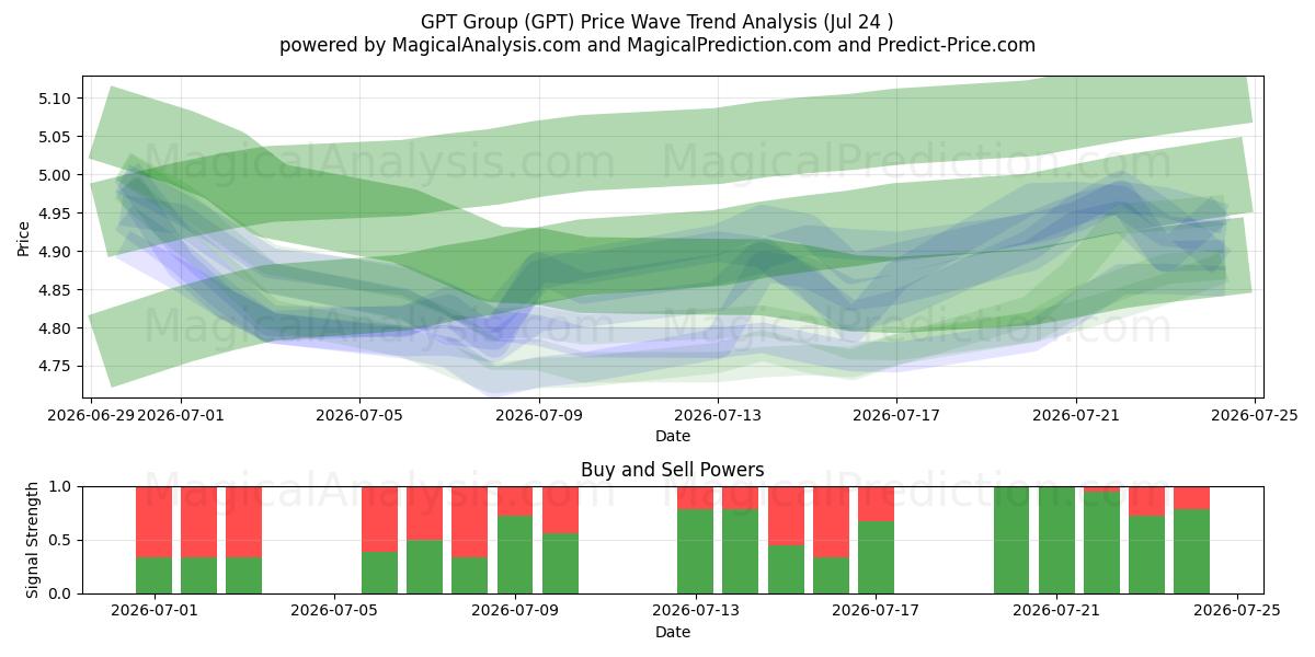  GPT Group (GPT) Support and Resistance area (23 Jul) 