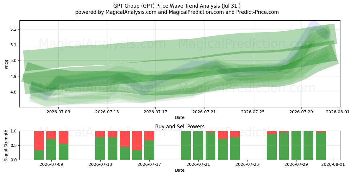  GPT Group (GPT) Support and Resistance area (30 Jul) 