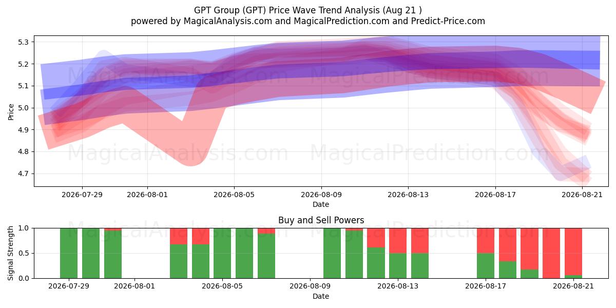  GPT Group (GPT) Support and Resistance area (20 Aug) 