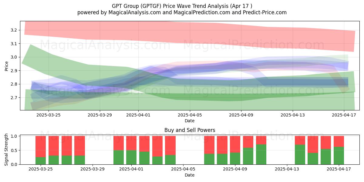  GPT Group (GPTGF) Support and Resistance area (17 Apr) 