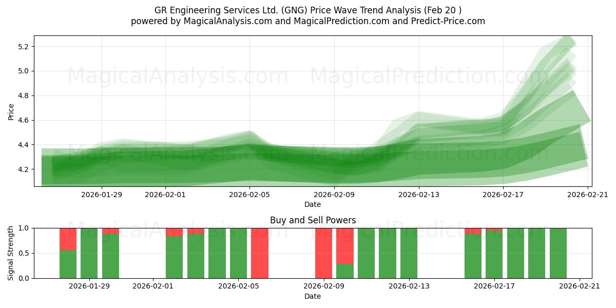  GR Engineering Services Ltd. (GNG) Support and Resistance area (19 Feb) 