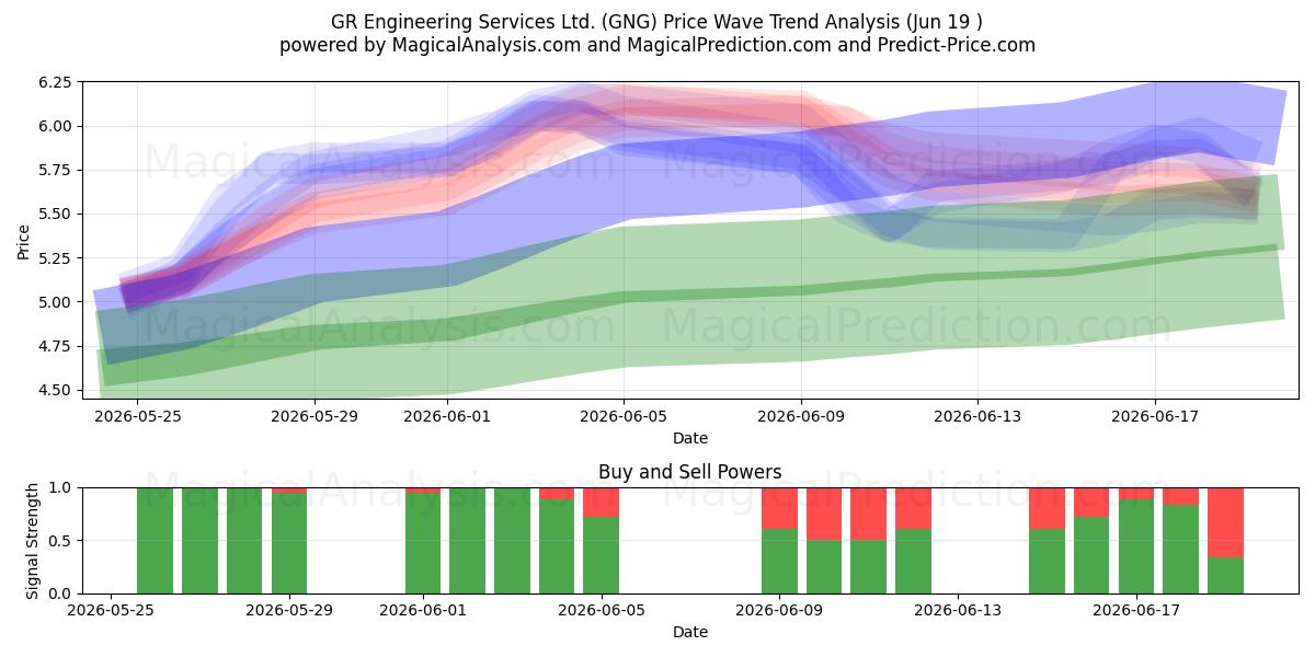  GR Engineering Services Ltd. (GNG) Support and Resistance area (18 Jun) 