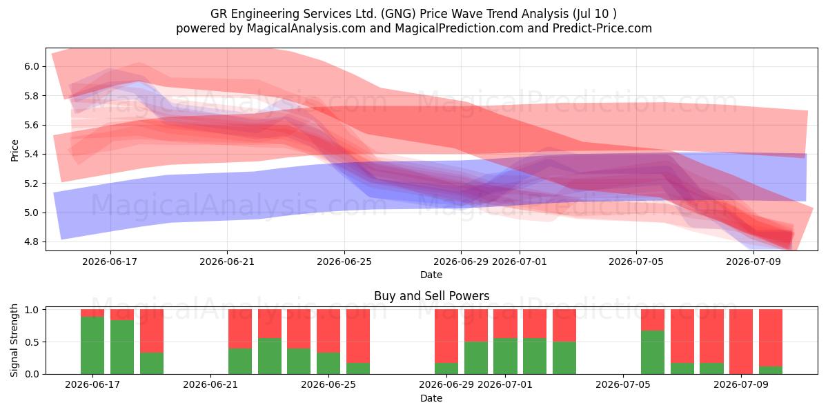  GR Engineering Services Ltd. (GNG) Support and Resistance area (09 Jul) 
