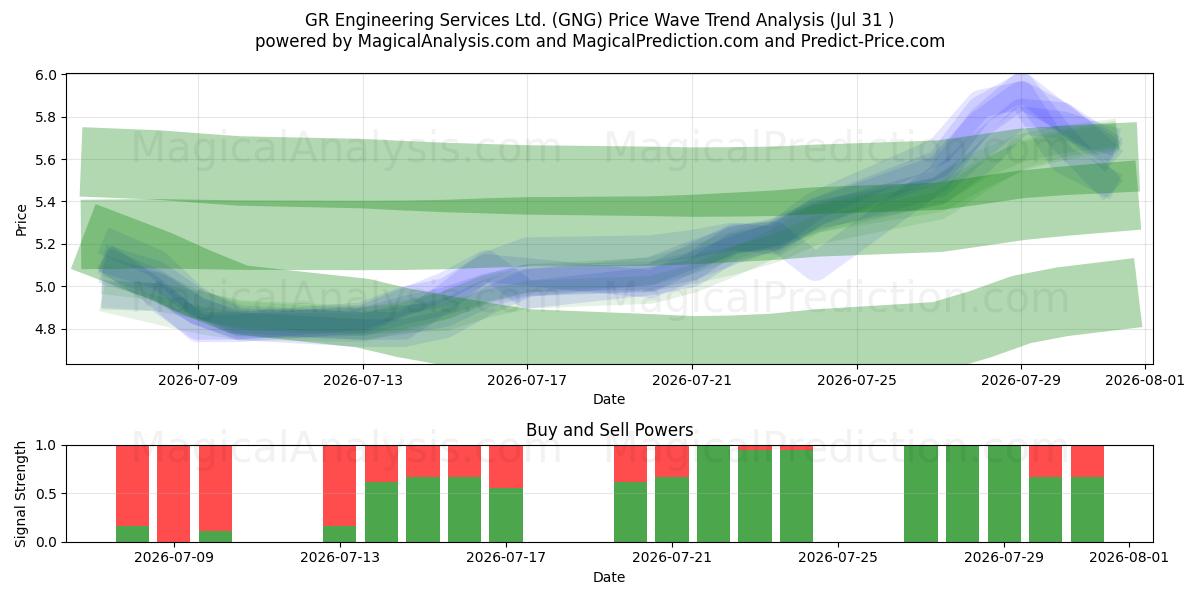  GR Engineering Services Ltd. (GNG) Support and Resistance area (30 Jul) 