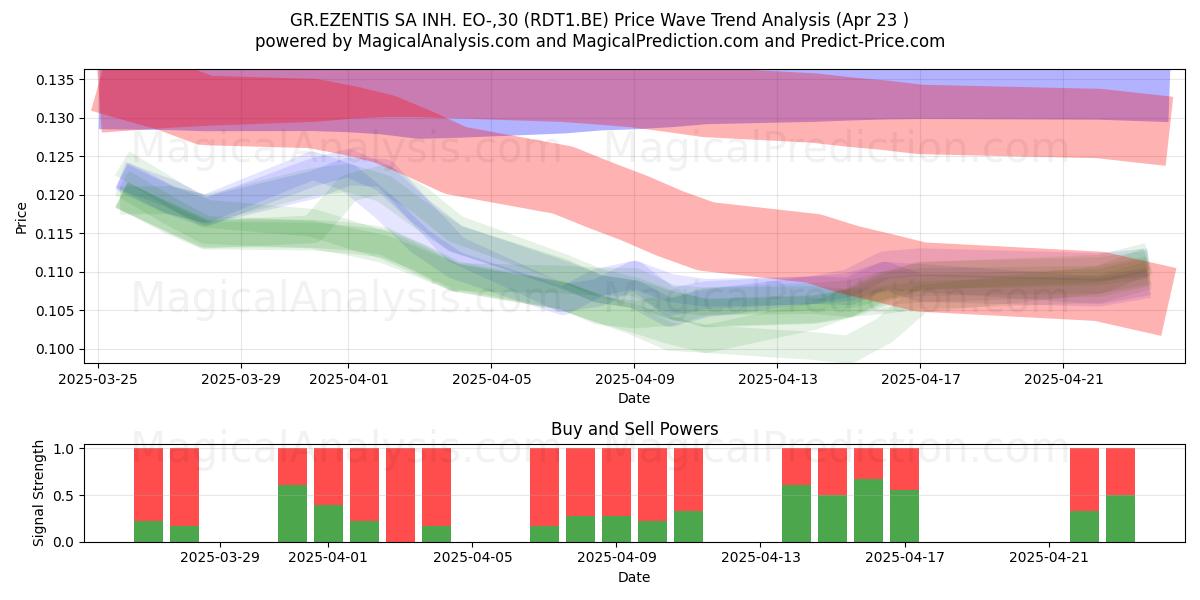  GR.EZENTIS SA INH. EO-,30 (RDT1.BE) Support and Resistance area (23 Apr) 