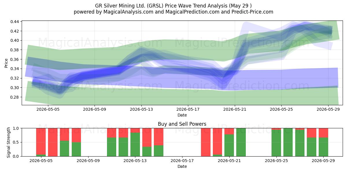  GR Silver Mining Ltd. (GRSL) Support and Resistance area (28 May) 