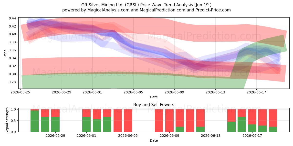  GR Silver Mining Ltd. (GRSL) Support and Resistance area (18 Jun) 