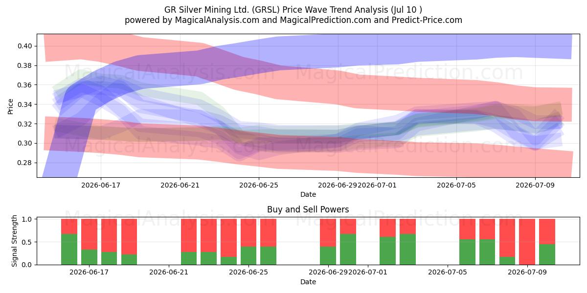  GR Silver Mining Ltd. (GRSL) Support and Resistance area (09 Jul) 