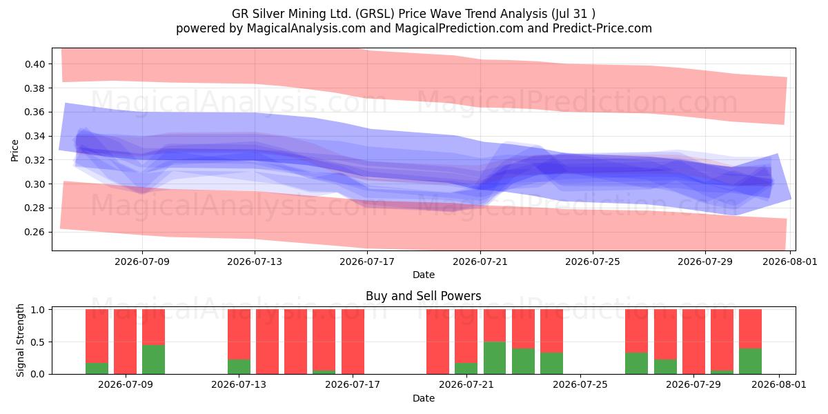  GR Silver Mining Ltd. (GRSL) Support and Resistance area (23 Jul) 