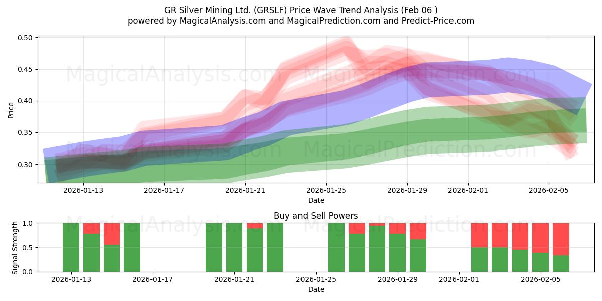  GR Silver Mining Ltd. (GRSLF) Support and Resistance area (05 Feb) 